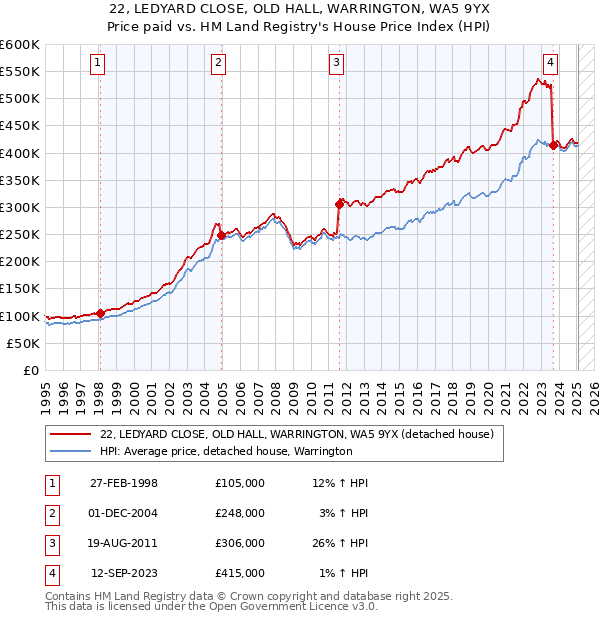 22, LEDYARD CLOSE, OLD HALL, WARRINGTON, WA5 9YX: Price paid vs HM Land Registry's House Price Index