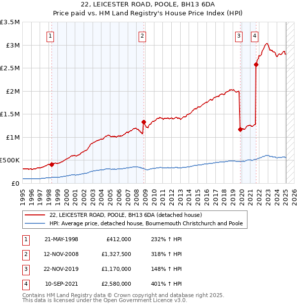 22, LEICESTER ROAD, POOLE, BH13 6DA: Price paid vs HM Land Registry's House Price Index