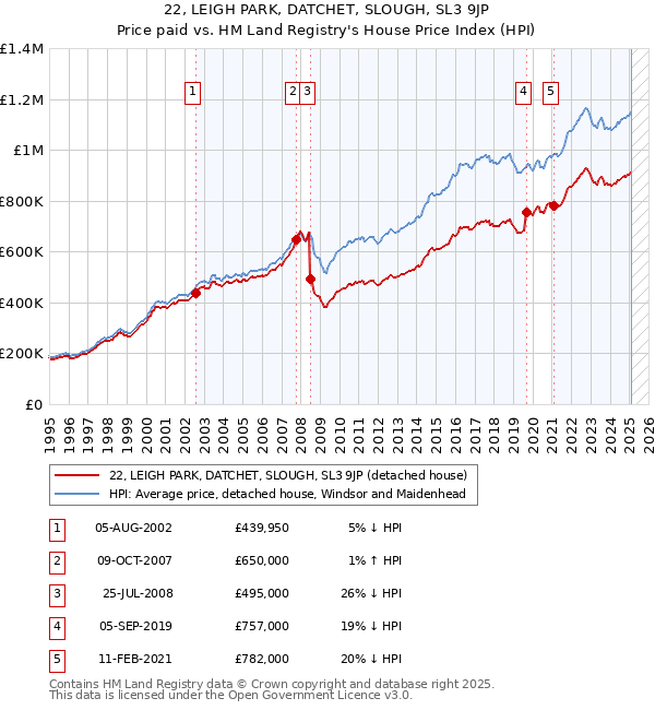 22, LEIGH PARK, DATCHET, SLOUGH, SL3 9JP: Price paid vs HM Land Registry's House Price Index