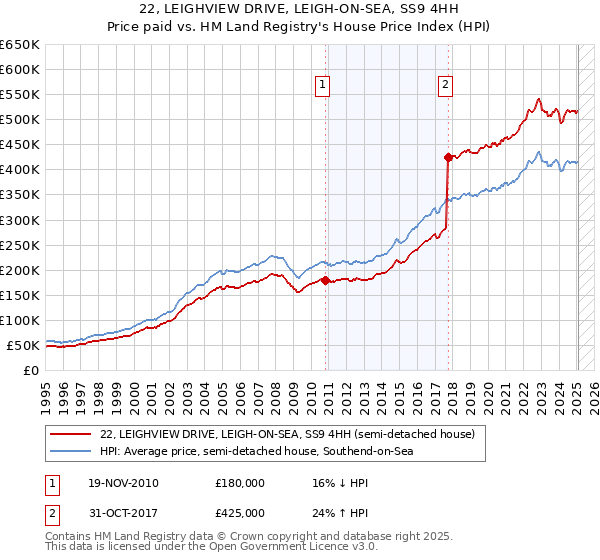 22, LEIGHVIEW DRIVE, LEIGH-ON-SEA, SS9 4HH: Price paid vs HM Land Registry's House Price Index