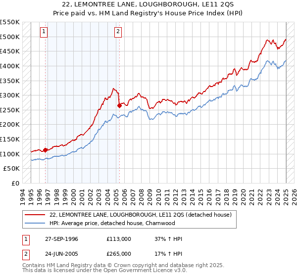 22, LEMONTREE LANE, LOUGHBOROUGH, LE11 2QS: Price paid vs HM Land Registry's House Price Index