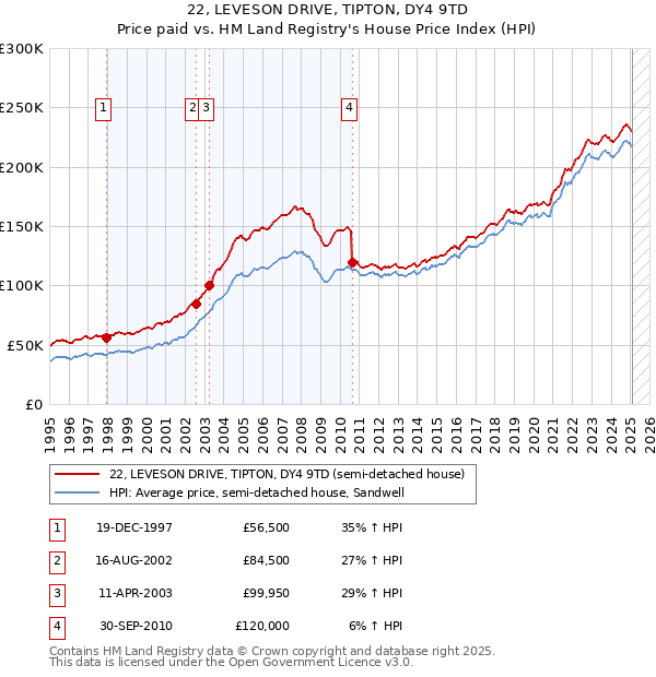 22, LEVESON DRIVE, TIPTON, DY4 9TD: Price paid vs HM Land Registry's House Price Index