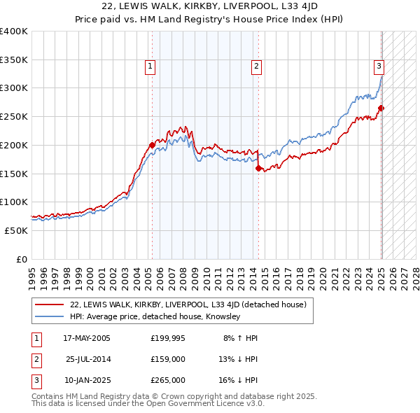 22, LEWIS WALK, KIRKBY, LIVERPOOL, L33 4JD: Price paid vs HM Land Registry's House Price Index