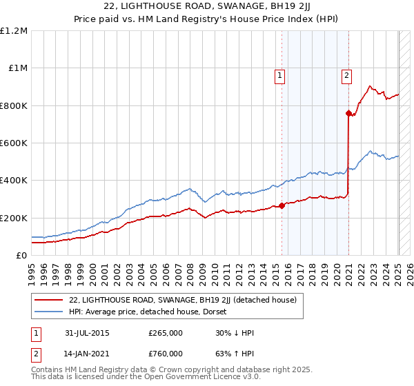 22, LIGHTHOUSE ROAD, SWANAGE, BH19 2JJ: Price paid vs HM Land Registry's House Price Index
