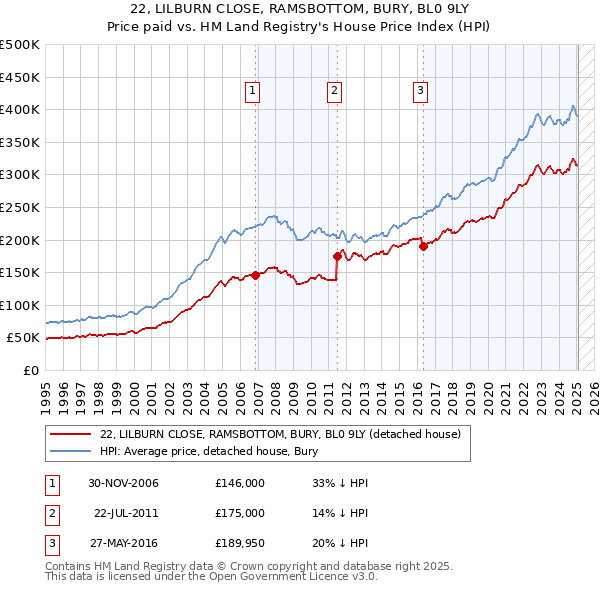 22, LILBURN CLOSE, RAMSBOTTOM, BURY, BL0 9LY: Price paid vs HM Land Registry's House Price Index