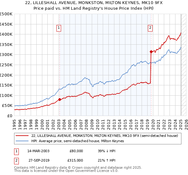 22, LILLESHALL AVENUE, MONKSTON, MILTON KEYNES, MK10 9FX: Price paid vs HM Land Registry's House Price Index