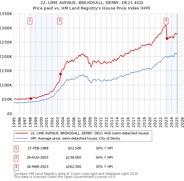 22, LIME AVENUE, BREADSALL, DERBY, DE21 4GD: Price paid vs HM Land Registry's House Price Index