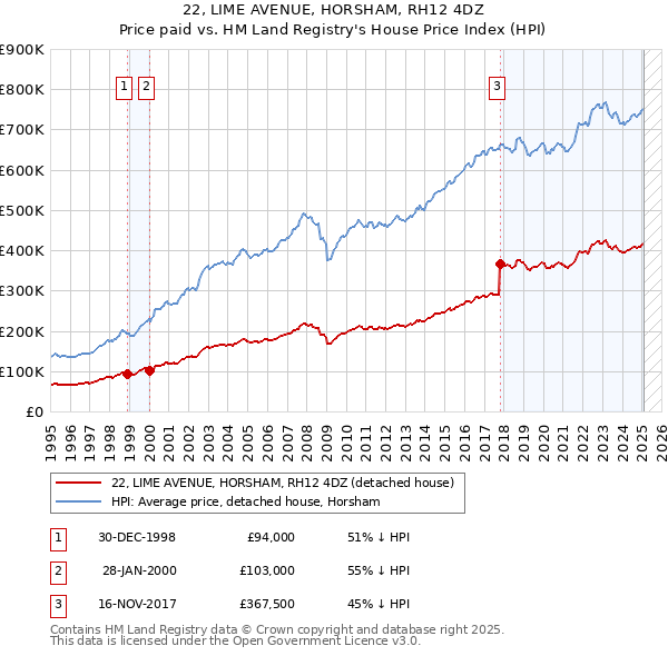 22, LIME AVENUE, HORSHAM, RH12 4DZ: Price paid vs HM Land Registry's House Price Index