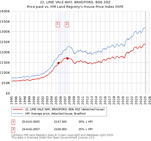 22, LIME VALE WAY, BRADFORD, BD6 3DZ: Price paid vs HM Land Registry's House Price Index