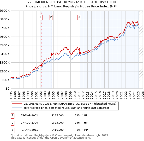 22, LIMEKILNS CLOSE, KEYNSHAM, BRISTOL, BS31 1HR: Price paid vs HM Land Registry's House Price Index