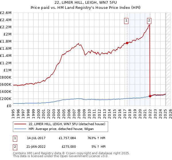 22, LIMER HILL, LEIGH, WN7 5FU: Price paid vs HM Land Registry's House Price Index