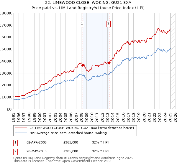 22, LIMEWOOD CLOSE, WOKING, GU21 8XA: Price paid vs HM Land Registry's House Price Index