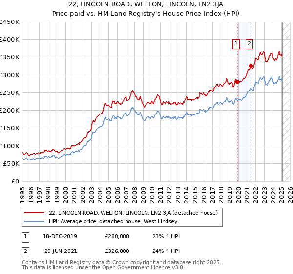 22, LINCOLN ROAD, WELTON, LINCOLN, LN2 3JA: Price paid vs HM Land Registry's House Price Index