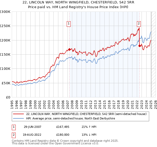 22, LINCOLN WAY, NORTH WINGFIELD, CHESTERFIELD, S42 5RR: Price paid vs HM Land Registry's House Price Index
