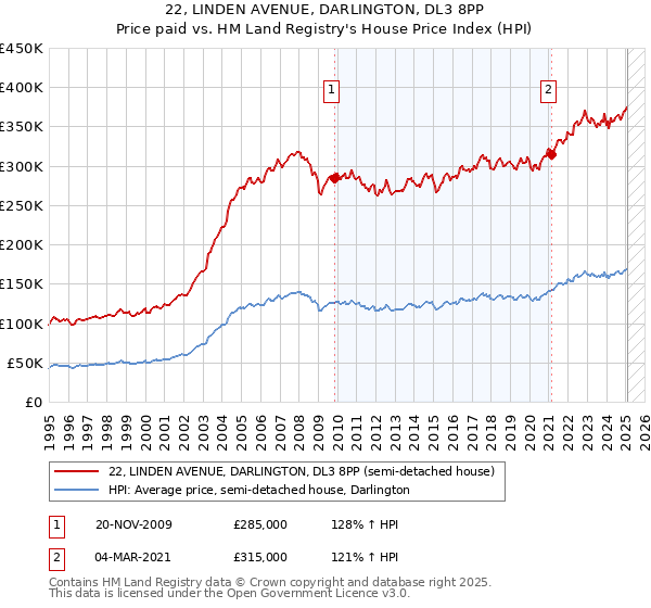 22, LINDEN AVENUE, DARLINGTON, DL3 8PP: Price paid vs HM Land Registry's House Price Index