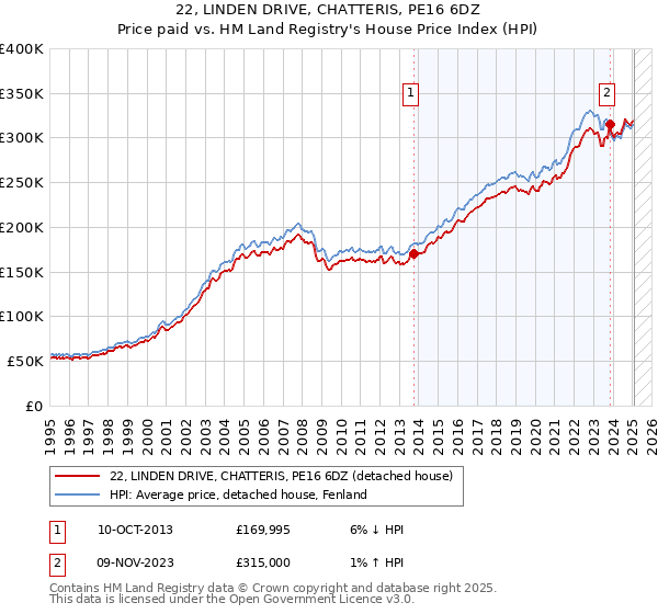 22, LINDEN DRIVE, CHATTERIS, PE16 6DZ: Price paid vs HM Land Registry's House Price Index