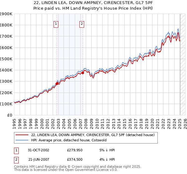 22, LINDEN LEA, DOWN AMPNEY, CIRENCESTER, GL7 5PF: Price paid vs HM Land Registry's House Price Index