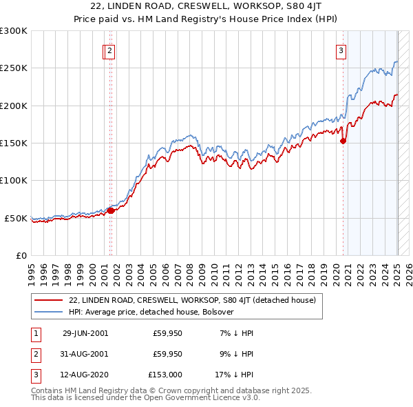 22, LINDEN ROAD, CRESWELL, WORKSOP, S80 4JT: Price paid vs HM Land Registry's House Price Index