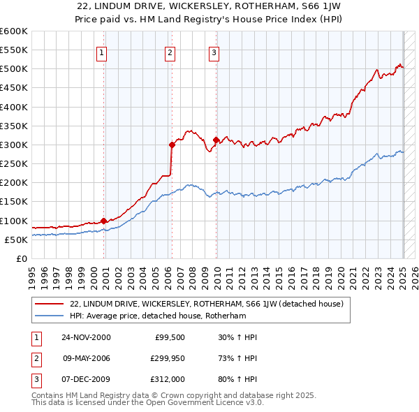 22, LINDUM DRIVE, WICKERSLEY, ROTHERHAM, S66 1JW: Price paid vs HM Land Registry's House Price Index