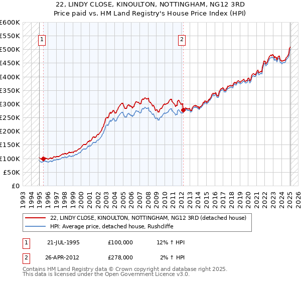 22, LINDY CLOSE, KINOULTON, NOTTINGHAM, NG12 3RD: Price paid vs HM Land Registry's House Price Index