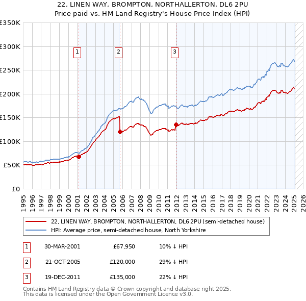 22, LINEN WAY, BROMPTON, NORTHALLERTON, DL6 2PU: Price paid vs HM Land Registry's House Price Index