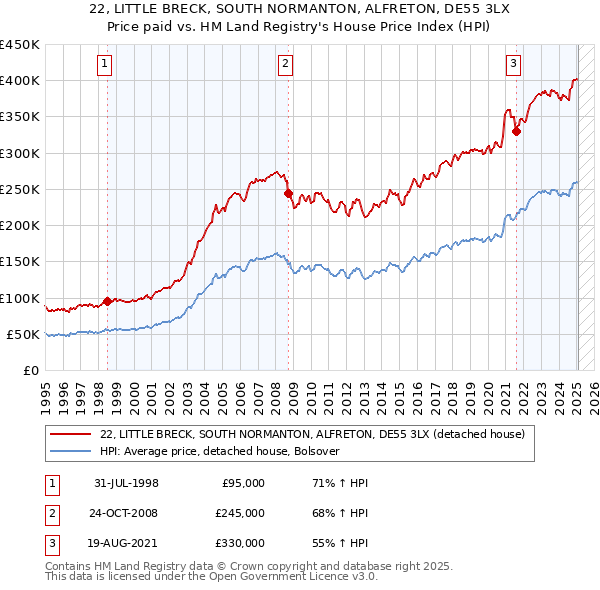 22, LITTLE BRECK, SOUTH NORMANTON, ALFRETON, DE55 3LX: Price paid vs HM Land Registry's House Price Index
