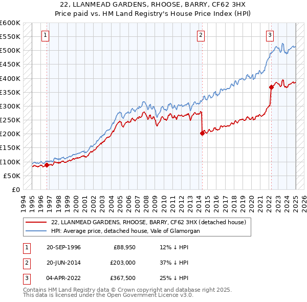 22, LLANMEAD GARDENS, RHOOSE, BARRY, CF62 3HX: Price paid vs HM Land Registry's House Price Index