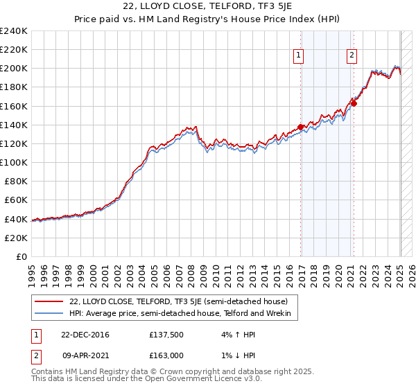 22, LLOYD CLOSE, TELFORD, TF3 5JE: Price paid vs HM Land Registry's House Price Index