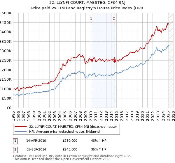 22, LLYNFI COURT, MAESTEG, CF34 9NJ: Price paid vs HM Land Registry's House Price Index