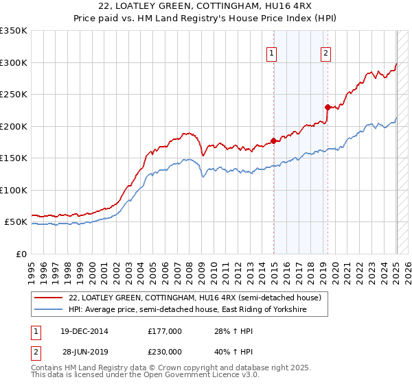 22, LOATLEY GREEN, COTTINGHAM, HU16 4RX: Price paid vs HM Land Registry's House Price Index