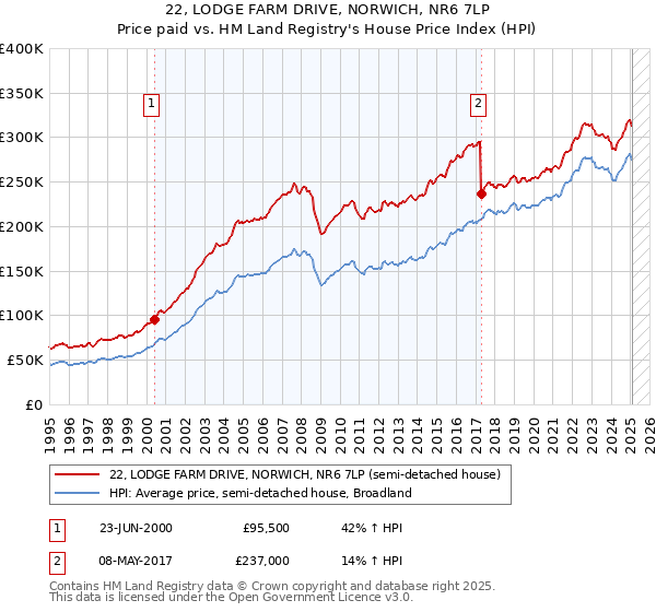 22, LODGE FARM DRIVE, NORWICH, NR6 7LP: Price paid vs HM Land Registry's House Price Index