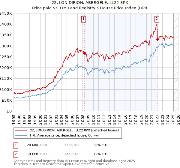 22, LON DIRION, ABERGELE, LL22 8PX: Price paid vs HM Land Registry's House Price Index