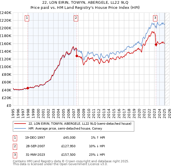 22, LON EIRIN, TOWYN, ABERGELE, LL22 9LQ: Price paid vs HM Land Registry's House Price Index