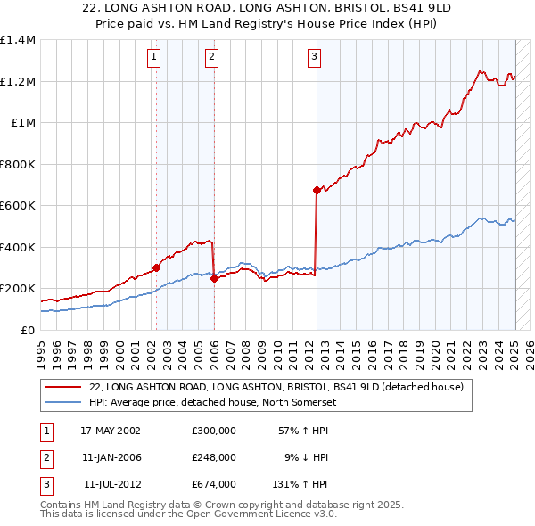 22, LONG ASHTON ROAD, LONG ASHTON, BRISTOL, BS41 9LD: Price paid vs HM Land Registry's House Price Index