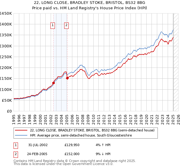 22, LONG CLOSE, BRADLEY STOKE, BRISTOL, BS32 8BG: Price paid vs HM Land Registry's House Price Index