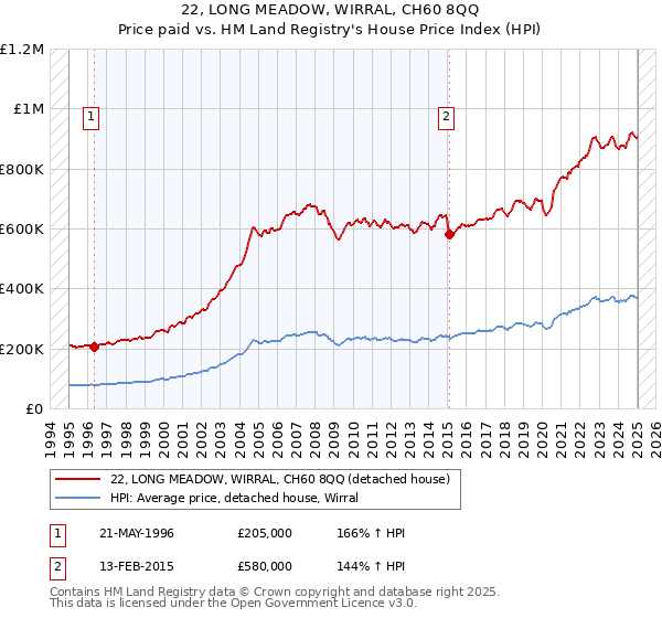 22, LONG MEADOW, WIRRAL, CH60 8QQ: Price paid vs HM Land Registry's House Price Index