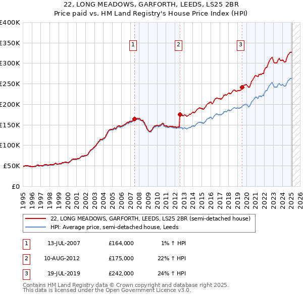 22, LONG MEADOWS, GARFORTH, LEEDS, LS25 2BR: Price paid vs HM Land Registry's House Price Index