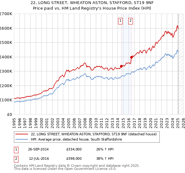 22, LONG STREET, WHEATON ASTON, STAFFORD, ST19 9NF: Price paid vs HM Land Registry's House Price Index