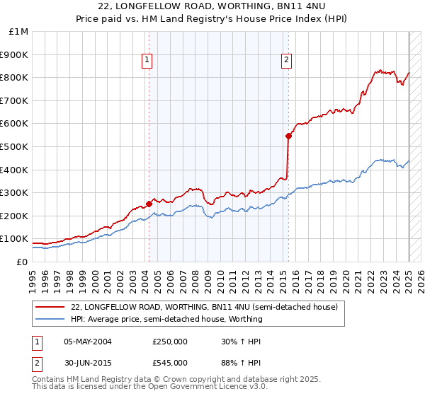22, LONGFELLOW ROAD, WORTHING, BN11 4NU: Price paid vs HM Land Registry's House Price Index