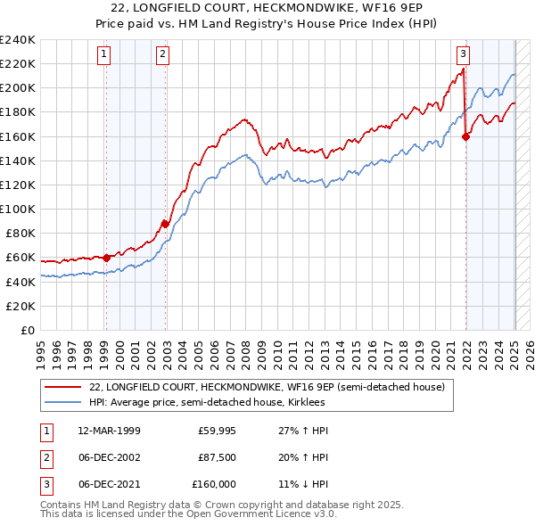 22, LONGFIELD COURT, HECKMONDWIKE, WF16 9EP: Price paid vs HM Land Registry's House Price Index
