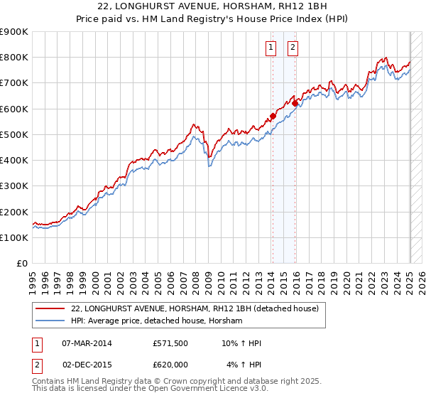 22, LONGHURST AVENUE, HORSHAM, RH12 1BH: Price paid vs HM Land Registry's House Price Index
