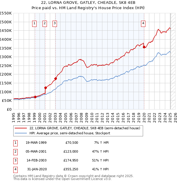 22, LORNA GROVE, GATLEY, CHEADLE, SK8 4EB: Price paid vs HM Land Registry's House Price Index