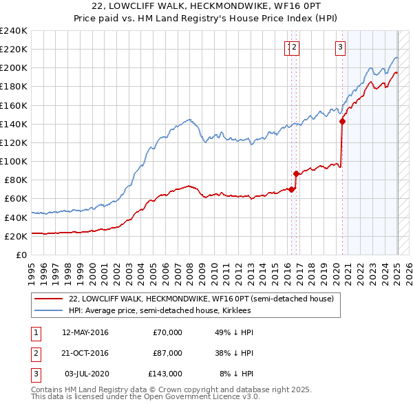 22, LOWCLIFF WALK, HECKMONDWIKE, WF16 0PT: Price paid vs HM Land Registry's House Price Index