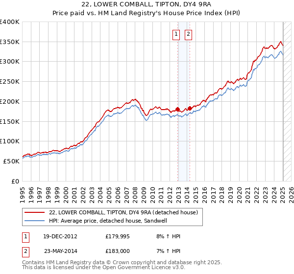 22, LOWER COMBALL, TIPTON, DY4 9RA: Price paid vs HM Land Registry's House Price Index