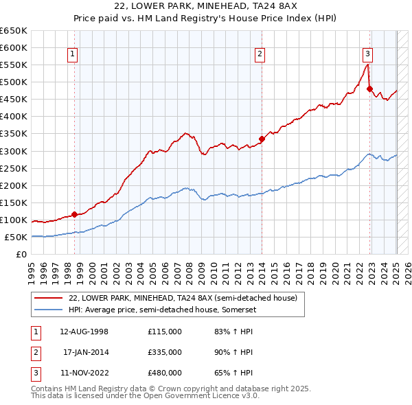 22, LOWER PARK, MINEHEAD, TA24 8AX: Price paid vs HM Land Registry's House Price Index