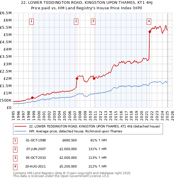 22, LOWER TEDDINGTON ROAD, KINGSTON UPON THAMES, KT1 4HJ: Price paid vs HM Land Registry's House Price Index