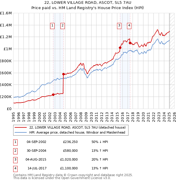 22, LOWER VILLAGE ROAD, ASCOT, SL5 7AU: Price paid vs HM Land Registry's House Price Index