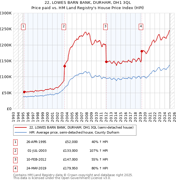 22, LOWES BARN BANK, DURHAM, DH1 3QL: Price paid vs HM Land Registry's House Price Index