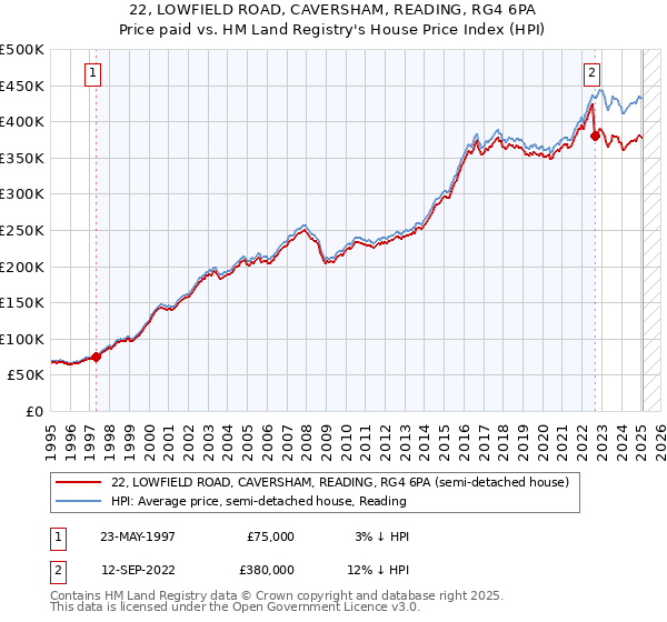 22, LOWFIELD ROAD, CAVERSHAM, READING, RG4 6PA: Price paid vs HM Land Registry's House Price Index