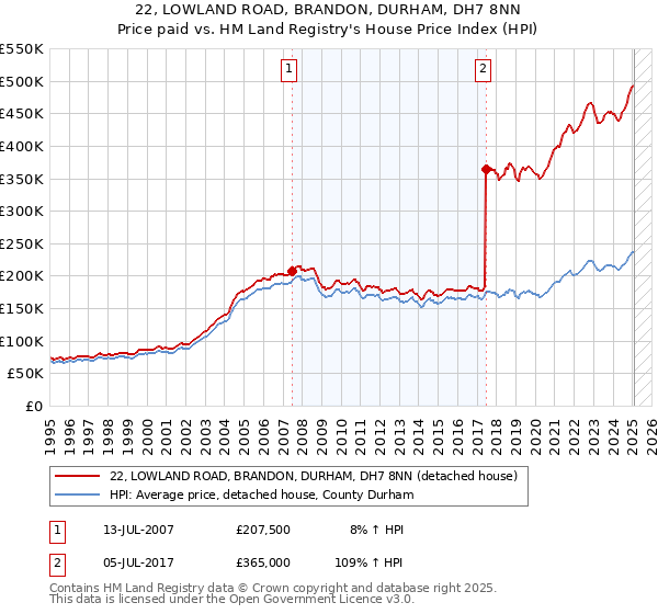 22, LOWLAND ROAD, BRANDON, DURHAM, DH7 8NN: Price paid vs HM Land Registry's House Price Index